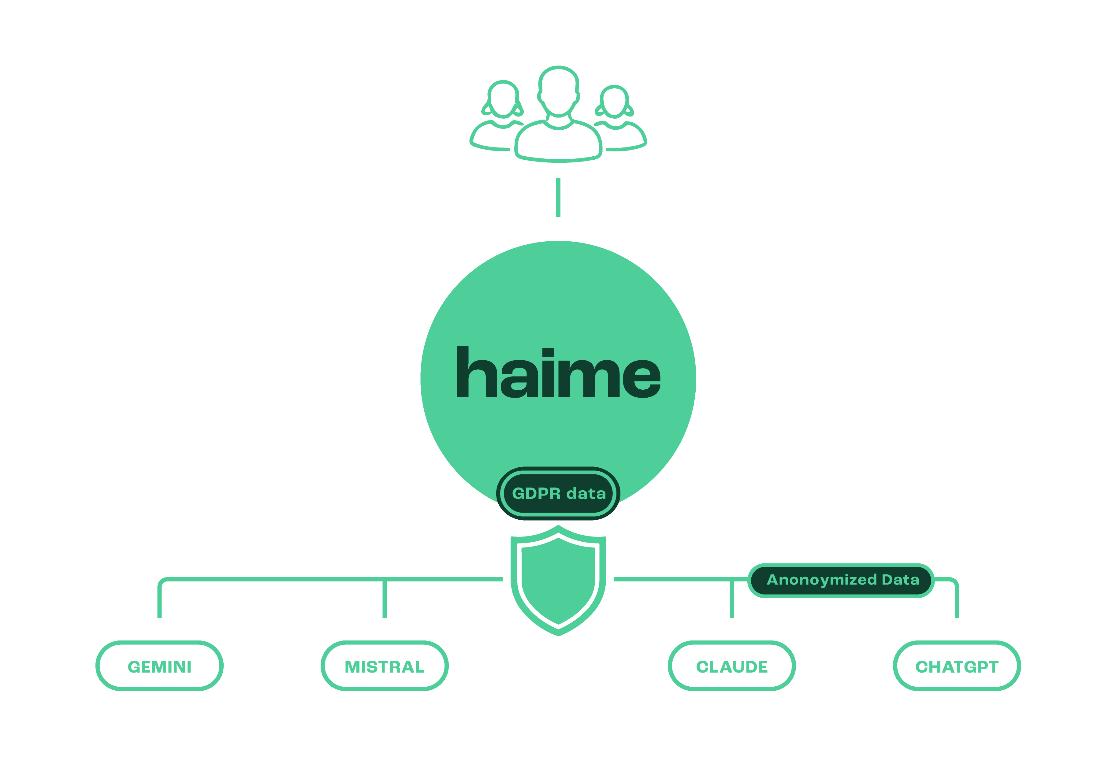 Security - data protection and compliance